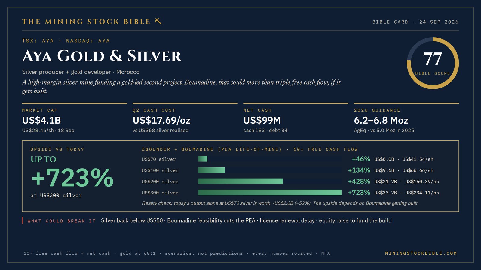 Bible Card for Aya Gold & Silver: Bible Score 77, market cap US$4.1B, and upside of +46% at US$70 silver up to +723% at US$300 silver.